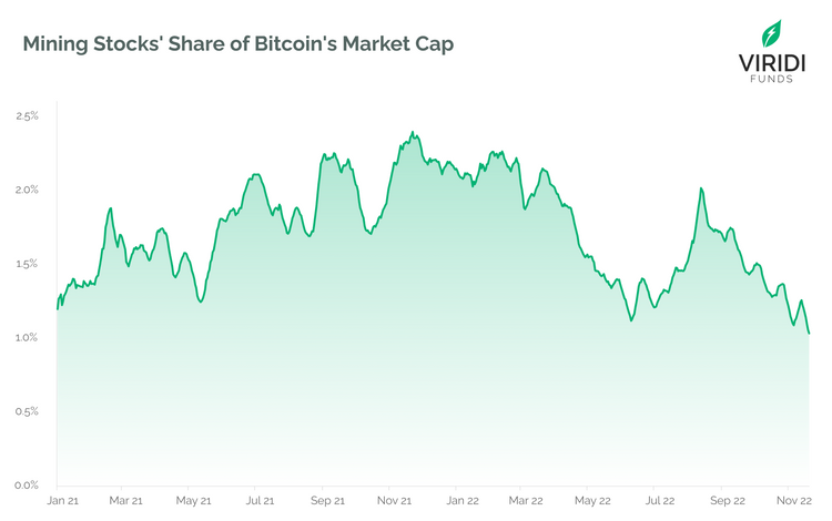 Are Mining Stocks Undervalued Relative to Bitcoin?