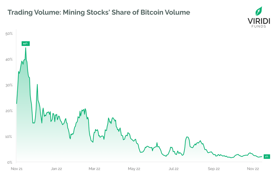 Dwindling Trading Volumes Indicate Bitcoin Mining Stocks are Oversold