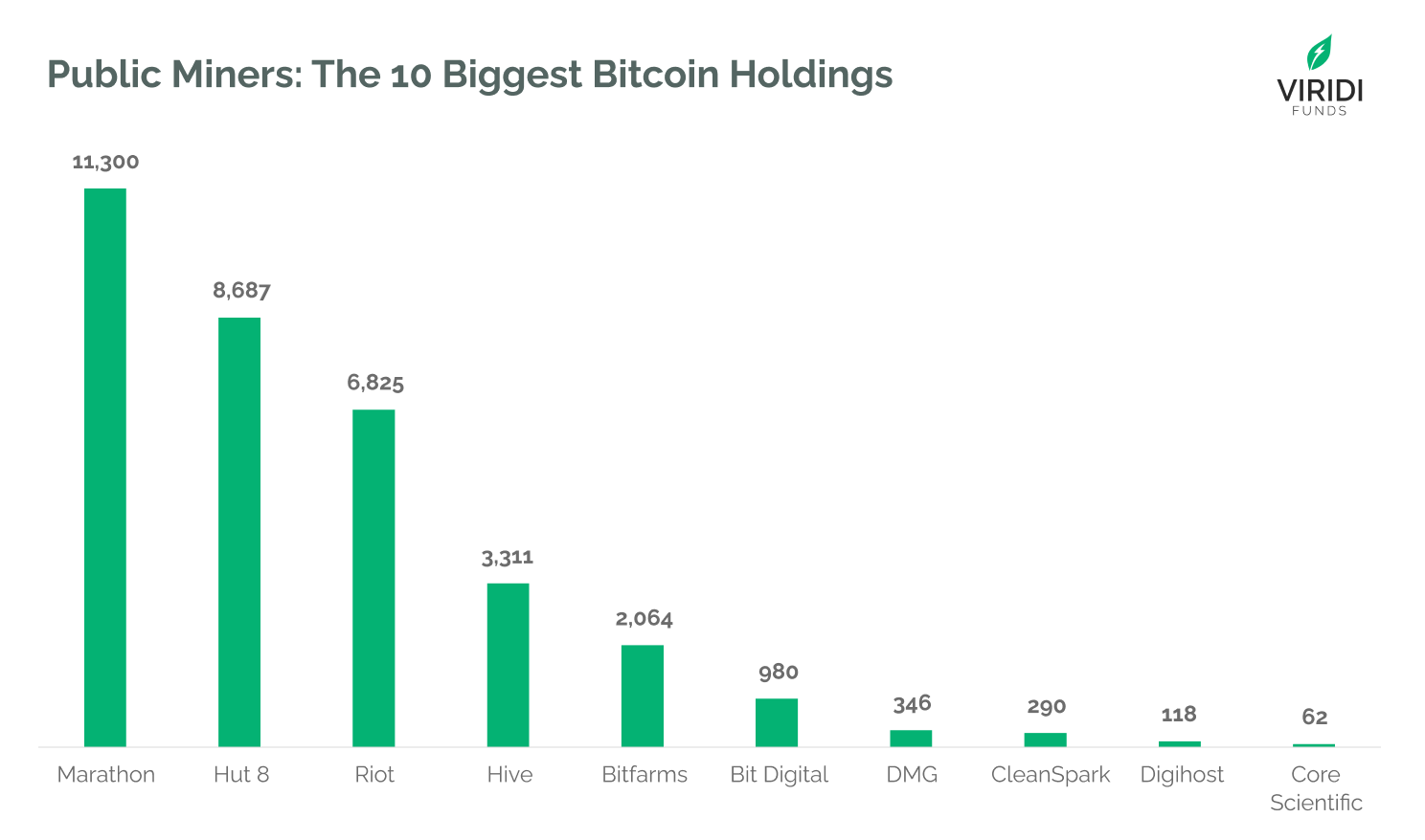 Why Are the Public Miners Holding so much Bitcoin?