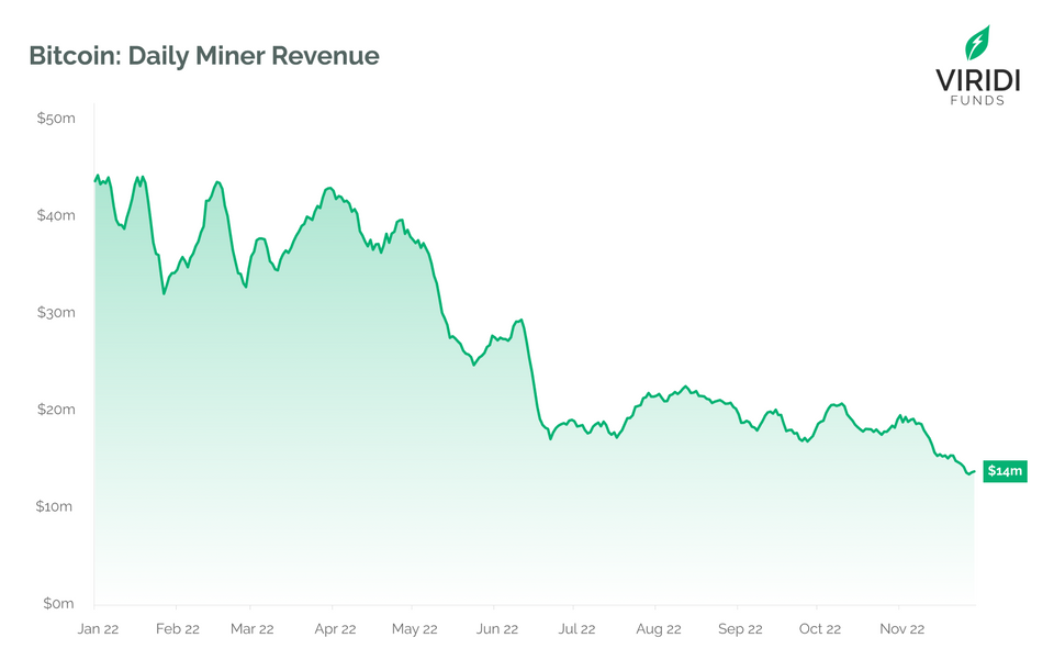 The 3 Reasons why Bitcoin Miners Have Struggled in 2022